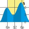 Neah Bay tide chart for Tuesday, September 5, 2023
