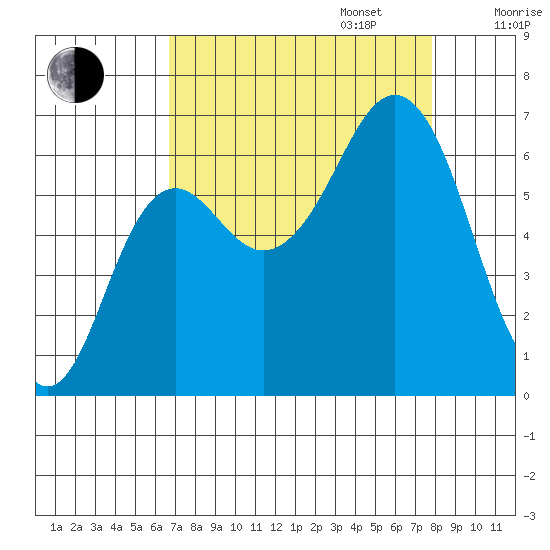 Neah Bay tide chart for Wednesday, September 6, 2023