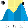 Neah Bay tide chart for Wednesday, September 6, 2023
