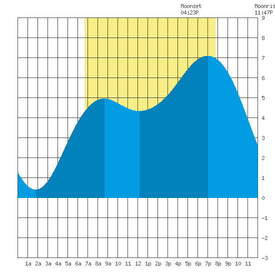 Neah Bay tide chart for Thursday, September 7, 2023