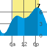 Neah Bay tide chart for Thursday, September 7, 2023