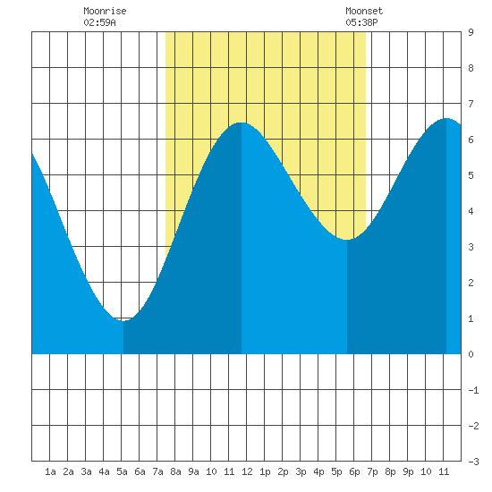 Neah Bay tide chart for Tuesday, October 10, 2023