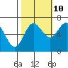 Neah Bay tide chart for Tuesday, October 10, 2023