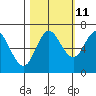 Neah Bay tide chart for Wednesday, October 11, 2023