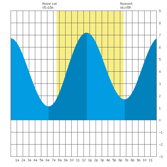 Neah Bay tide chart for Thursday, October 12, 2023