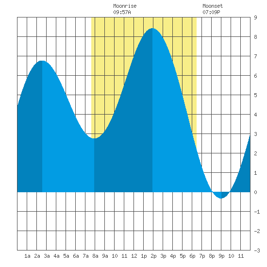 Neah Bay tide chart for Monday, October 16, 2023