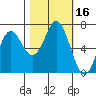 Neah Bay tide chart for Monday, October 16, 2023