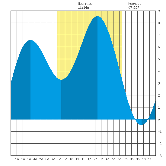 Neah Bay tide chart for Tuesday, October 17, 2023