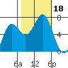 Neah Bay tide chart for Wednesday, October 18, 2023