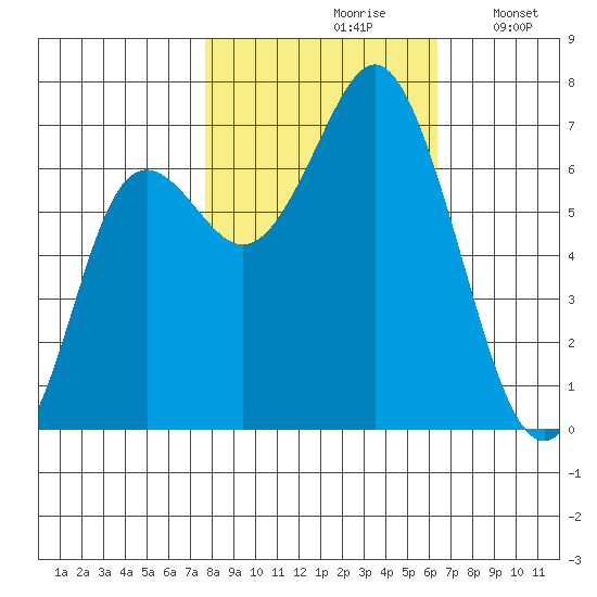Neah Bay tide chart for Thursday, October 19, 2023