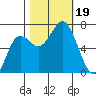 Neah Bay tide chart for Thursday, October 19, 2023