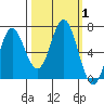 Neah Bay tide chart for Sunday, October 1, 2023
