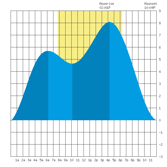 Neah Bay tide chart for Friday, October 20, 2023