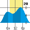 Neah Bay tide chart for Friday, October 20, 2023