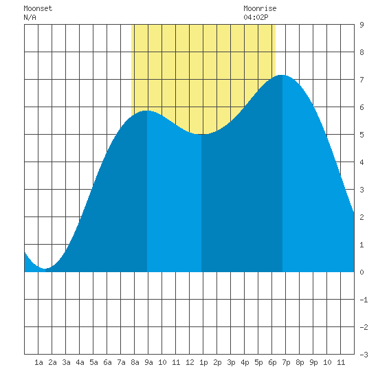 Neah Bay tide chart for Sunday, October 22, 2023