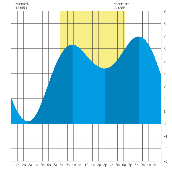 Neah Bay tide chart for Monday, October 23, 2023