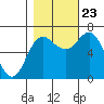 Neah Bay tide chart for Monday, October 23, 2023