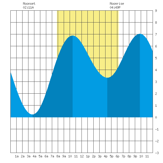 Neah Bay tide chart for Tuesday, October 24, 2023