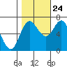 Neah Bay tide chart for Tuesday, October 24, 2023