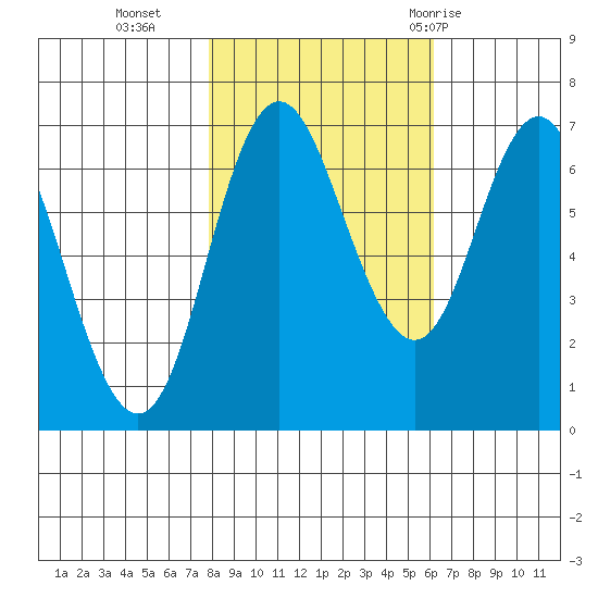 Neah Bay tide chart for Wednesday, October 25, 2023