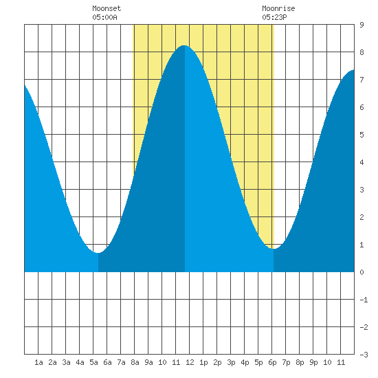 Neah Bay tide chart for Thursday, October 26, 2023