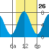 Neah Bay tide chart for Thursday, October 26, 2023