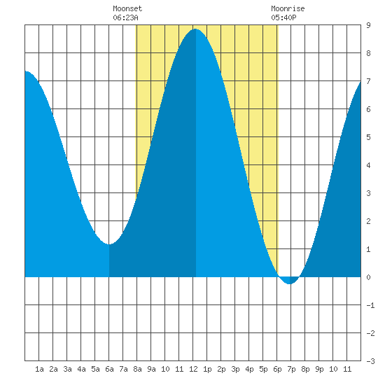 Neah Bay tide chart for Friday, October 27, 2023