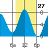 Neah Bay tide chart for Friday, October 27, 2023