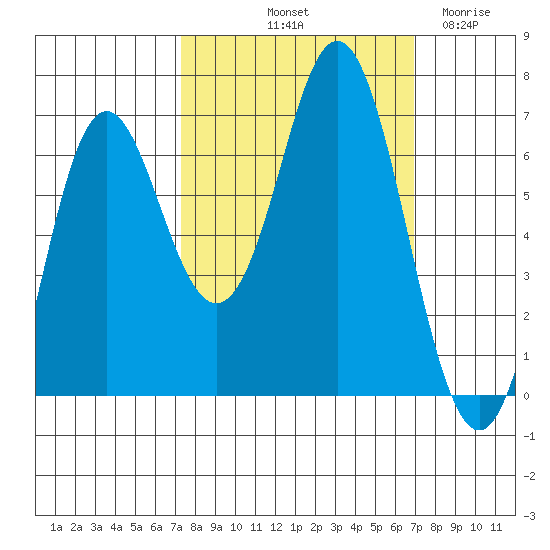 Neah Bay tide chart for Monday, October 2, 2023