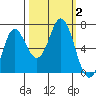 Neah Bay tide chart for Monday, October 2, 2023