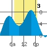 Neah Bay tide chart for Tuesday, October 3, 2023