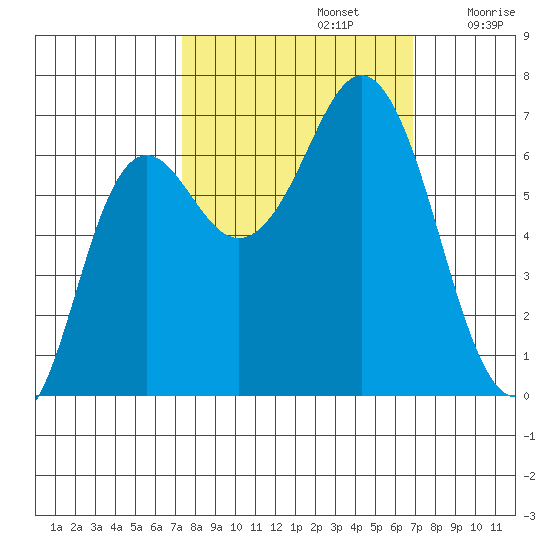 Neah Bay tide chart for Wednesday, October 4, 2023