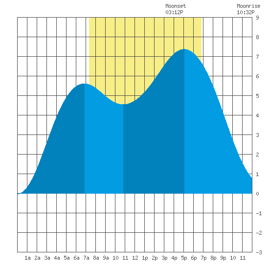 Neah Bay tide chart for Thursday, October 5, 2023