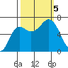 Neah Bay tide chart for Thursday, October 5, 2023