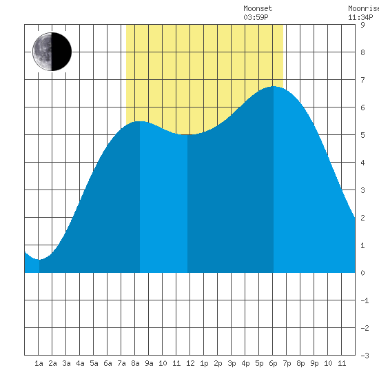 Neah Bay tide chart for Friday, October 6, 2023