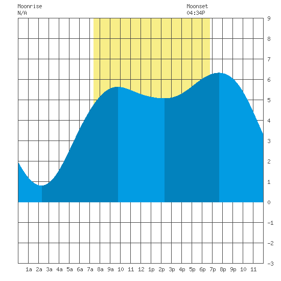 Neah Bay tide chart for Saturday, October 7, 2023
