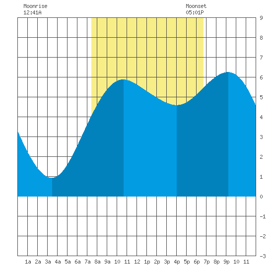 Neah Bay tide chart for Sunday, October 8, 2023