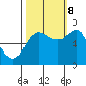 Neah Bay tide chart for Sunday, October 8, 2023