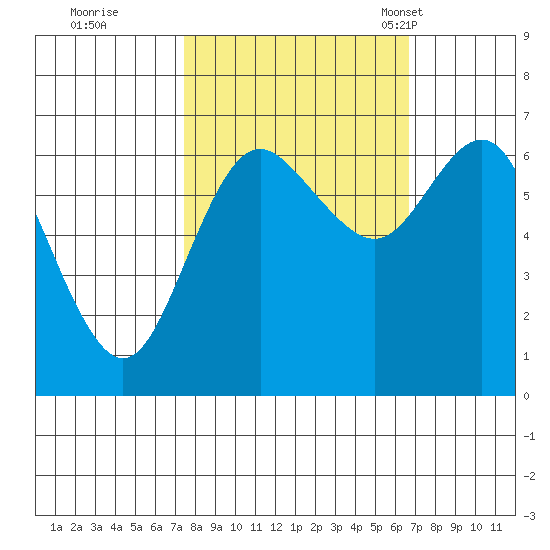 Neah Bay tide chart for Monday, October 9, 2023