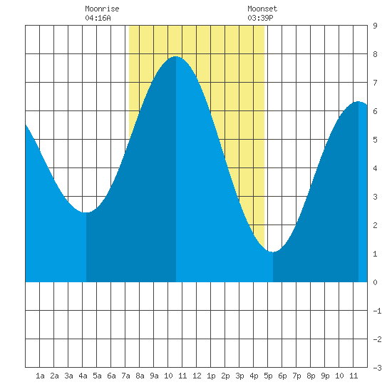 Neah Bay tide chart for Friday, November 10, 2023