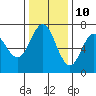 Neah Bay tide chart for Friday, November 10, 2023