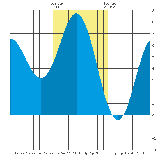 Neah Bay tide chart for Sunday, November 12, 2023