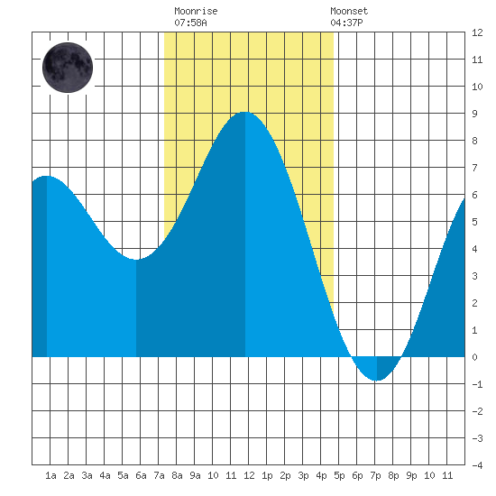Neah Bay tide chart for Monday, November 13, 2023