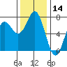 Neah Bay tide chart for Tuesday, November 14, 2023