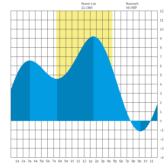 Neah Bay tide chart for Thursday, November 16, 2023
