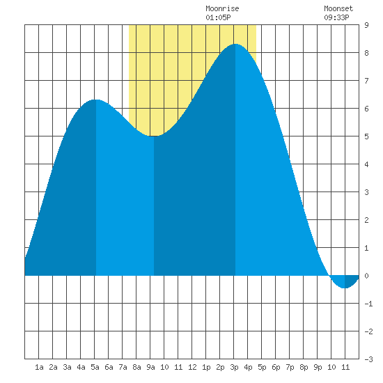 Neah Bay tide chart for Saturday, November 18, 2023