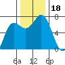 Neah Bay tide chart for Saturday, November 18, 2023