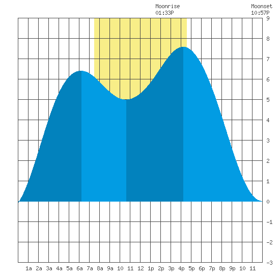 Neah Bay tide chart for Sunday, November 19, 2023