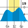 Neah Bay tide chart for Sunday, November 19, 2023