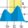 Neah Bay tide chart for Wednesday, November 1, 2023